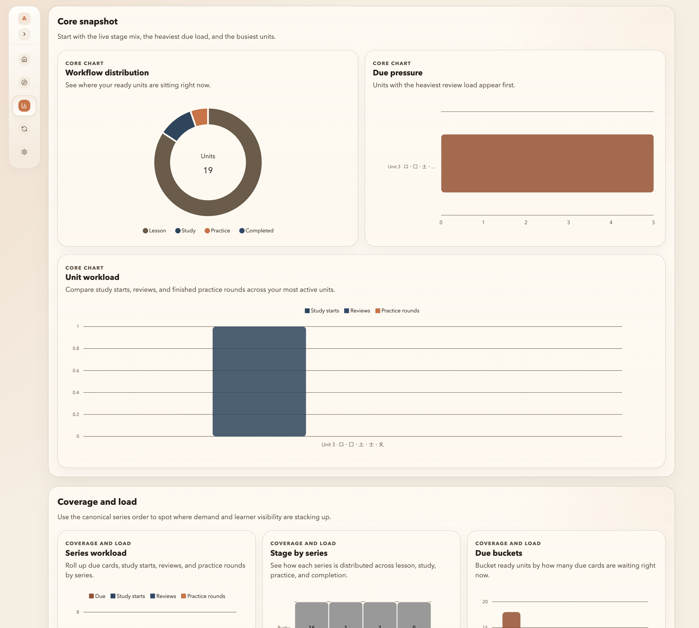 Learning analytics preview showing workflow distribution, due pressure, and study workload charts.